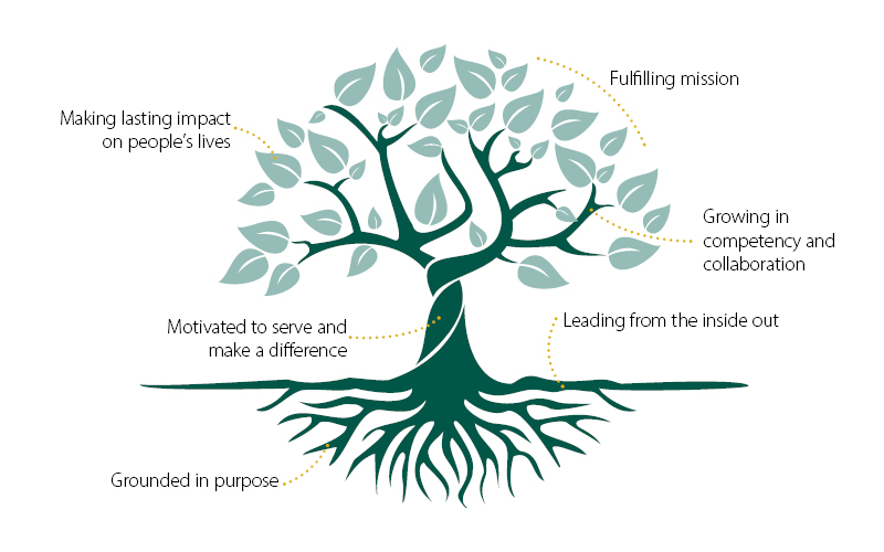 4 cores of leadership at Presbyterian Homes and Services